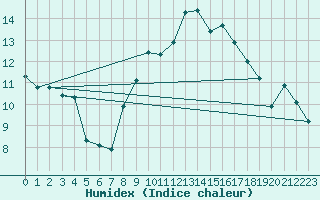 Courbe de l'humidex pour Braunlage