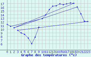 Courbe de tempratures pour Grenoble/St-Etienne-St-Geoirs (38)