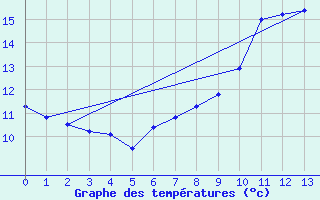 Courbe de tempratures pour Pontivy Aro (56)