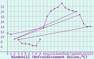 Courbe du refroidissement olien pour Verges (Esp)