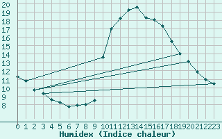 Courbe de l'humidex pour Preonzo (Sw)