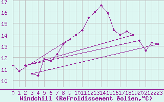 Courbe du refroidissement olien pour Caixas (66)