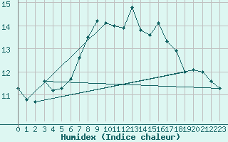 Courbe de l'humidex pour Bingley