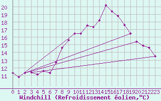 Courbe du refroidissement olien pour High Wicombe Hqstc
