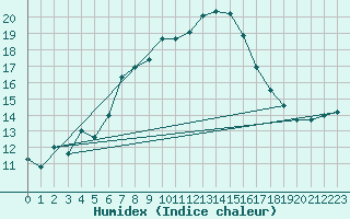 Courbe de l'humidex pour Nowy Sacz