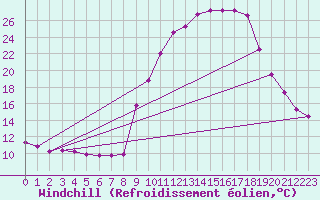 Courbe du refroidissement olien pour Hohrod (68)