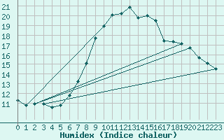 Courbe de l'humidex pour Hilgenroth