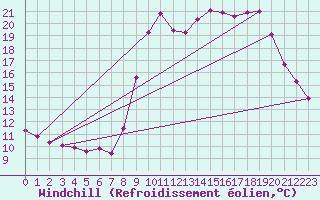 Courbe du refroidissement olien pour Hohrod (68)