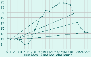 Courbe de l'humidex pour Vitigudino