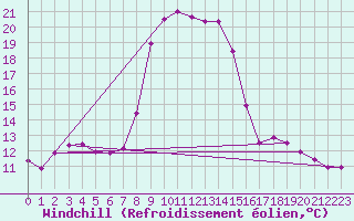 Courbe du refroidissement olien pour Salines (And)