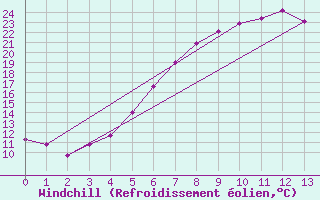 Courbe du refroidissement olien pour Viljandi