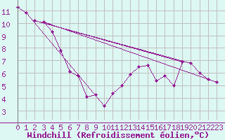 Courbe du refroidissement olien pour Saint-Vran (05)