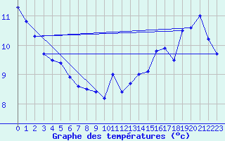 Courbe de tempratures pour Cap Bar (66)