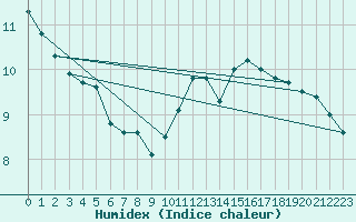 Courbe de l'humidex pour Auxerre-Perrigny (89)