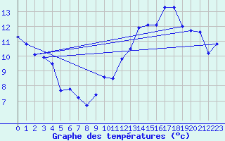 Courbe de tempratures pour Jan (Esp)