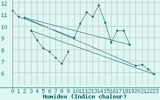 Courbe de l'humidex pour Pordic (22)