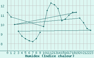 Courbe de l'humidex pour Temelin