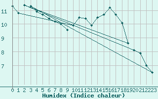 Courbe de l'humidex pour Saint-Nazaire-d'Aude (11)