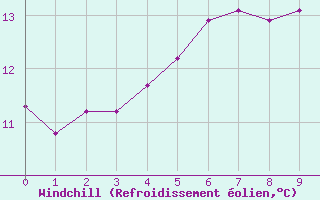 Courbe du refroidissement olien pour St Peter-Ording