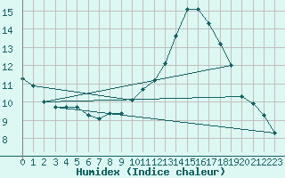 Courbe de l'humidex pour Boulaide (Lux)