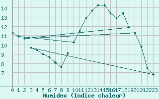 Courbe de l'humidex pour Sandillon (45)