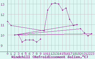 Courbe du refroidissement olien pour Luc-sur-Orbieu (11)