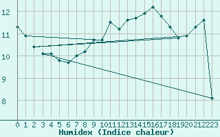 Courbe de l'humidex pour Dunkerque (59)