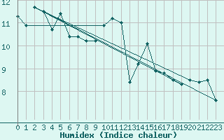 Courbe de l'humidex pour Marquise (62)