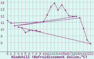 Courbe du refroidissement olien pour Chamonix-Mont-Blanc (74)