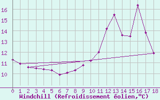 Courbe du refroidissement olien pour Chteau-Chinon (58)