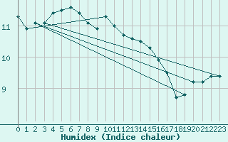 Courbe de l'humidex pour Bingley