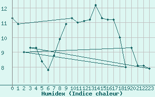 Courbe de l'humidex pour Marknesse Aws