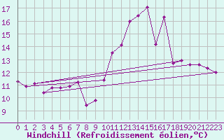 Courbe du refroidissement olien pour Douzens (11)