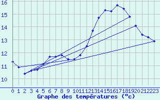 Courbe de tempratures pour L