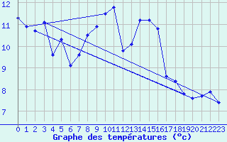 Courbe de tempratures pour Chaumont (Sw)