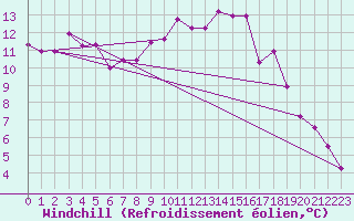 Courbe du refroidissement olien pour Harburg