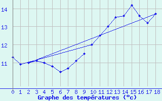 Courbe de tempratures pour Signy-le-Petit (08)