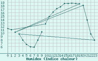 Courbe de l'humidex pour Caix (80)