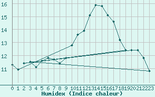 Courbe de l'humidex pour Perpignan Moulin  Vent (66)