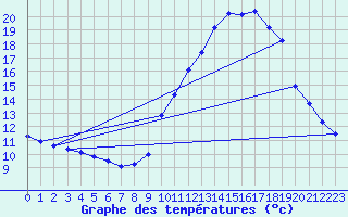 Courbe de tempratures pour Sermange-Erzange (57)