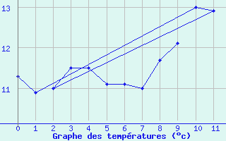 Courbe de tempratures pour Ploerdut (56)