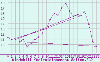 Courbe du refroidissement olien pour Saint-Brevin (44)