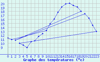 Courbe de tempratures pour Berson (33)
