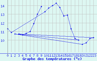 Courbe de tempratures pour Envalira (And)