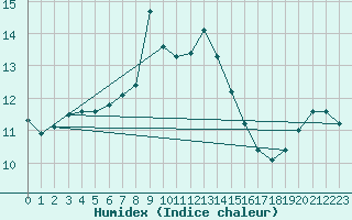 Courbe de l'humidex pour Jarnasklubb