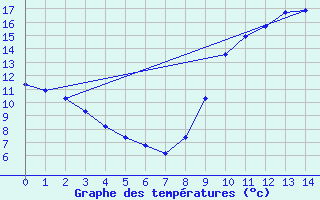 Courbe de tempratures pour Mirepoix (09)