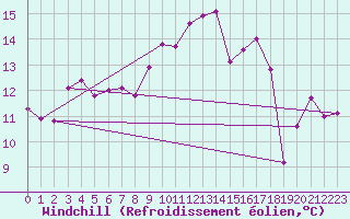Courbe du refroidissement olien pour Maupas - Nivose (31)