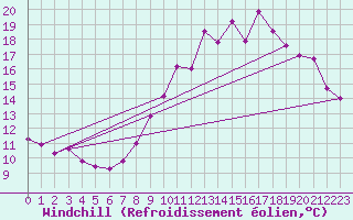 Courbe du refroidissement olien pour Saint-Brieuc (22)