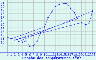 Courbe de tempratures pour Istres (13)