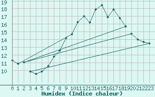 Courbe de l'humidex pour Berlin-Tempelhof
